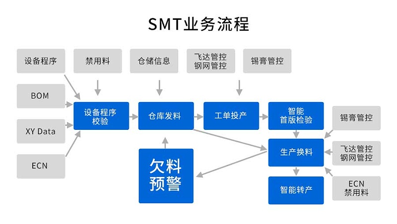 SMT防錯料與追溯 SMT防錯料與追溯